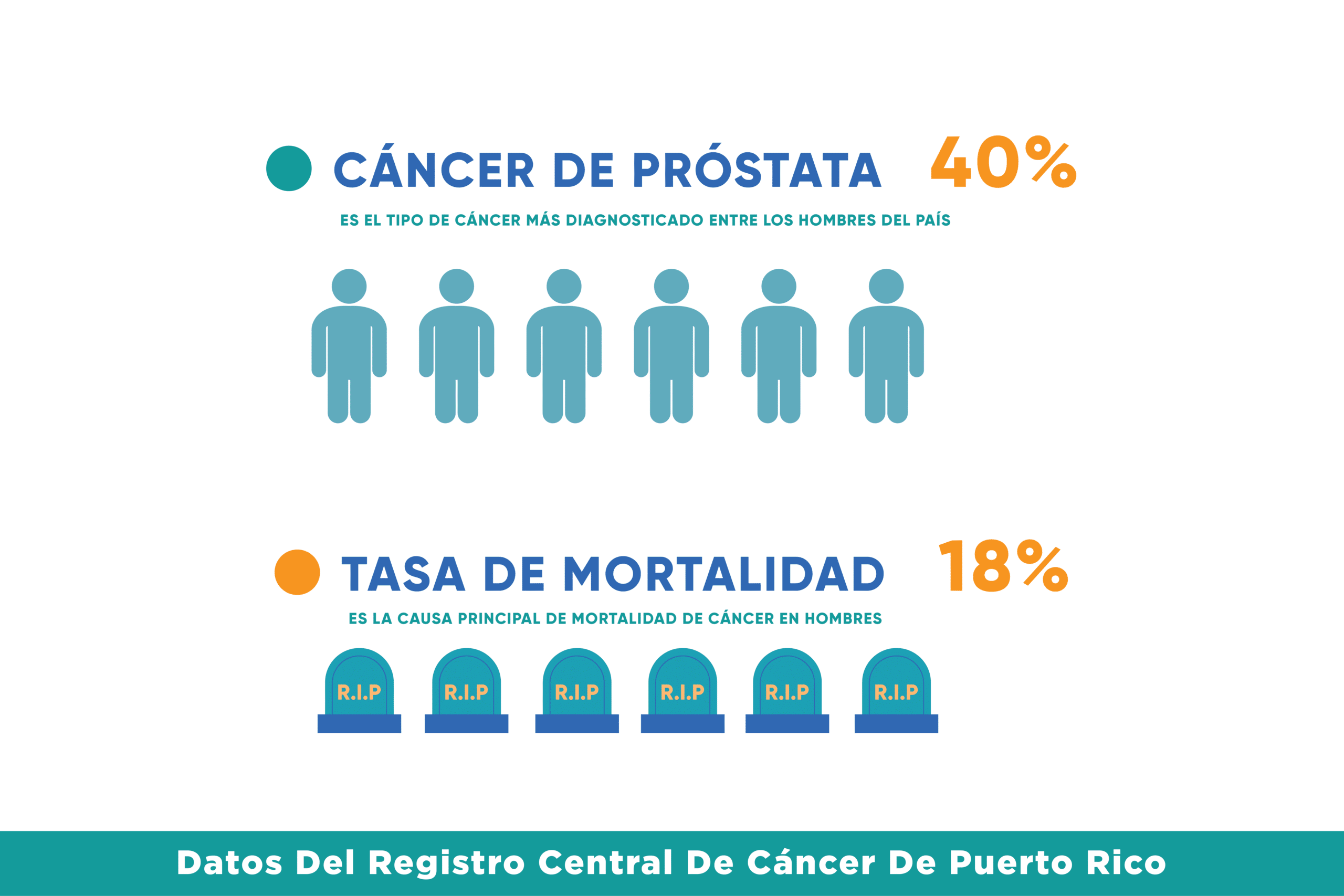 Investigarán sobre la letalidad del cáncer de próstata entre los puertorriqueño